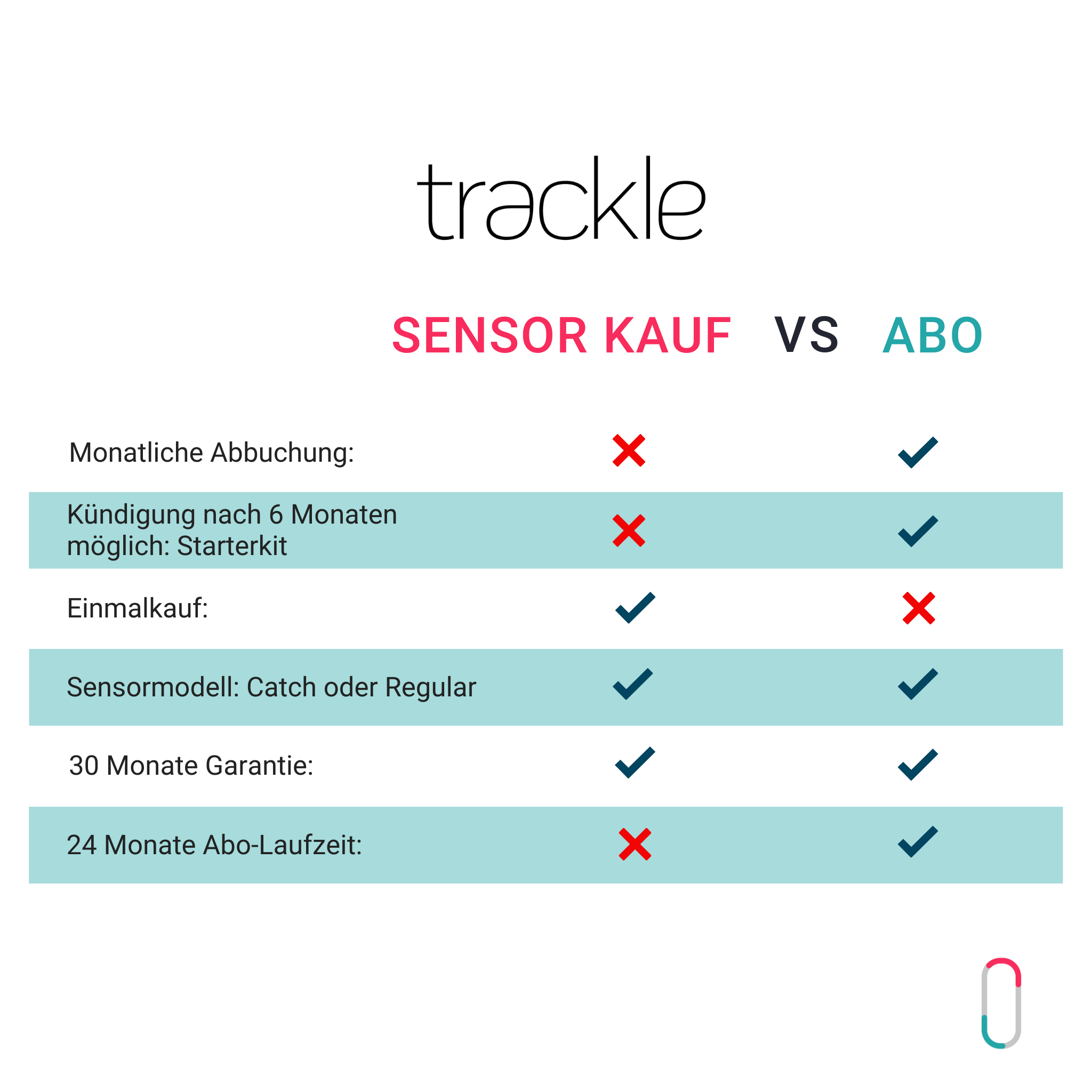 Vergleich Sensorkauf vs. Abo