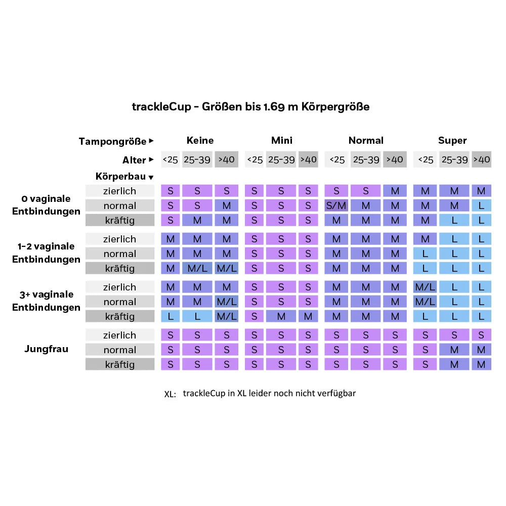 Detaillierte Größentabelle für den trackleCup für Personen bis 1,69 m Körpergröße. Die Matrix empfiehlt die passende Größe (S, M, L) basierend auf Faktoren wie gewohnter Tampongröße, Alter, Körperbau und der Anzahl vaginaler Entbindungen.