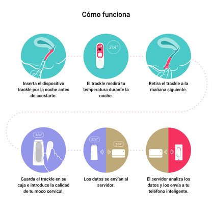 Infografía en español titulada 'Cómo funciona' que explica en seis pasos ilustrados el uso del sensor trackle: inserción nocturna, medición de temperatura, retirada matutina, registro en la caja con el moco cervical, envío de datos al servidor y análisis en el teléfono inteligente.