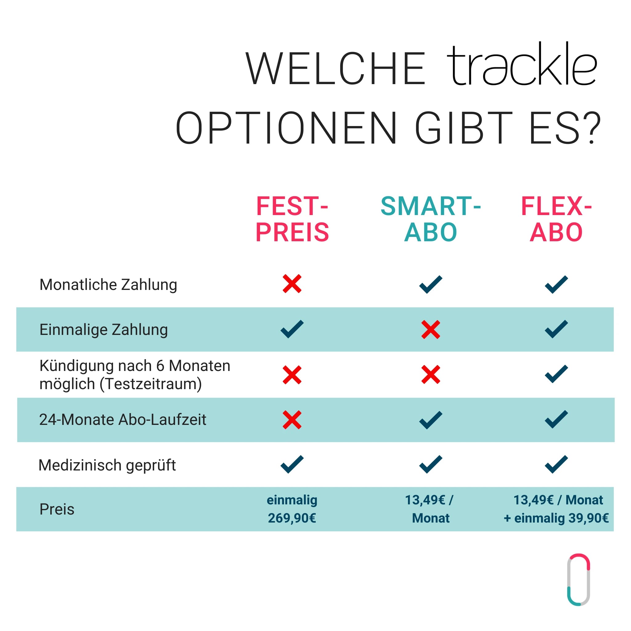 Vergleichstabelle der trackle Kauf-Optionen: Festpreis, Smart-Abo und Flex-Abo. Der Festpreis kostet einmalig 269,90 €. Das Smart-Abo kostet 13,49 € monatlich bei 24 Monaten Laufzeit. Das Flex-Abo kostet 13,49 € monatlich plus einmalig 39,90 € und bietet einen Testzeitraum mit Kündigungsmöglichkeit nach 6 Monaten. Alle Modelle sind medizinisch geprüft. Die Tabelle zeigt Details zu monatlicher vs. einmaliger Zahlung und Vertragslaufzeiten.