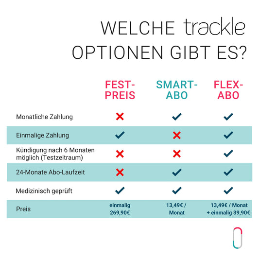 Vergleichstabelle der trackle Kauf-Optionen: Festpreis, Smart-Abo und Flex-Abo. Der Festpreis kostet einmalig 269,90 €. Das Smart-Abo kostet 13,49 € monatlich bei 24 Monaten Laufzeit. Das Flex-Abo kostet 13,49 € monatlich plus einmalig 39,90 € und bietet einen Testzeitraum mit Kündigungsmöglichkeit nach 6 Monaten. Alle Modelle sind medizinisch geprüft. Die Tabelle zeigt Details zu monatlicher vs. einmaliger Zahlung und Vertragslaufzeiten.