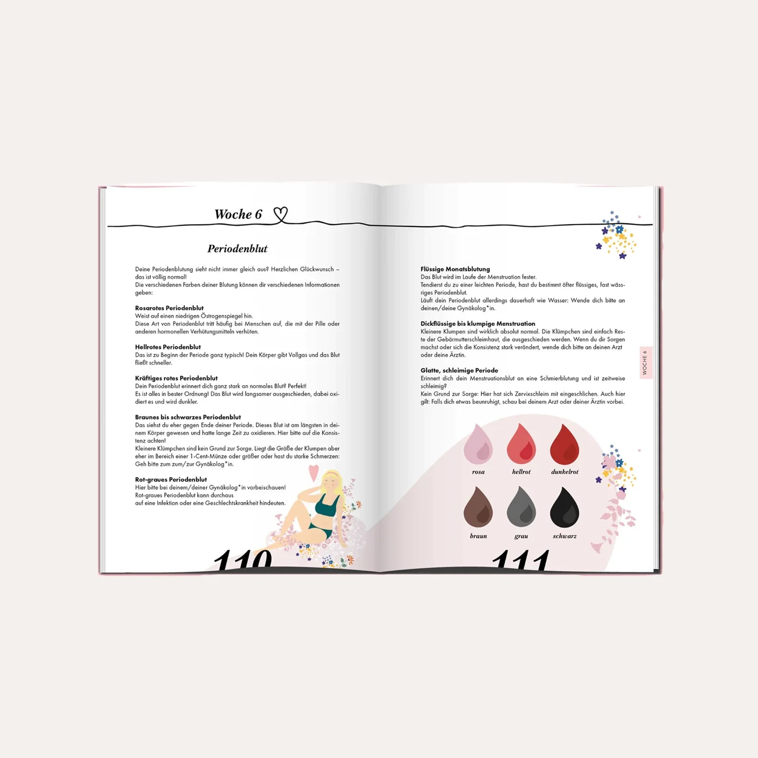 Infografik auf den Seiten 110/111 über die Bedeutung von Periodenblut-Farben. Es werden sechs Tropfen-Icons in verschiedenen Farben gezeigt: rosa, hellrot, dunkelrot, braun, grau und schwarz. Der Begleittext erklärt die hormonellen Hintergründe (z.B. Östrogenspiegel) und wann ein Arztbesuch ratsam ist.